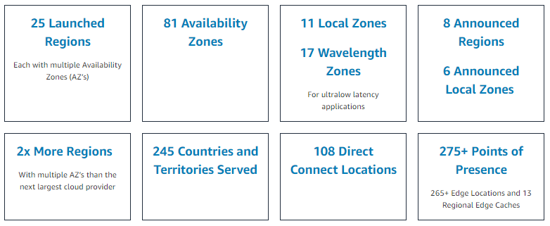 aws_global_infrastructure